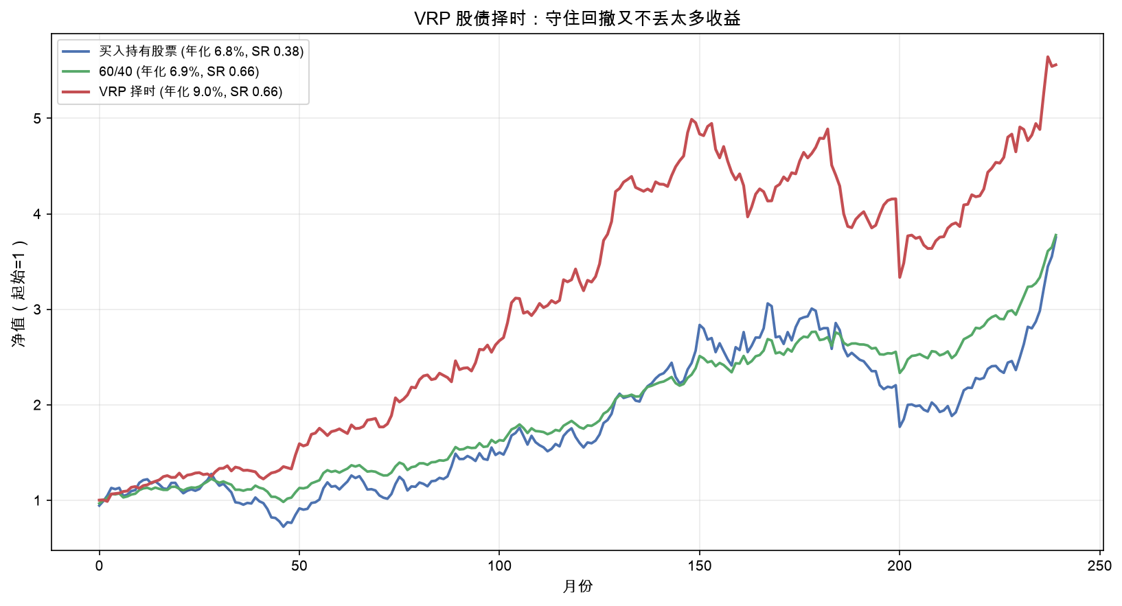VRP 股债择时:守住回撤又不丢太多收益