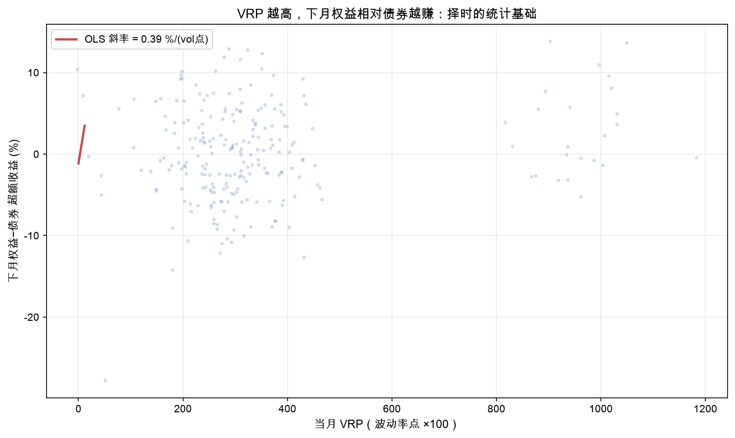 VRP 越高,下月权益相对债券越赚:择时的统计基础