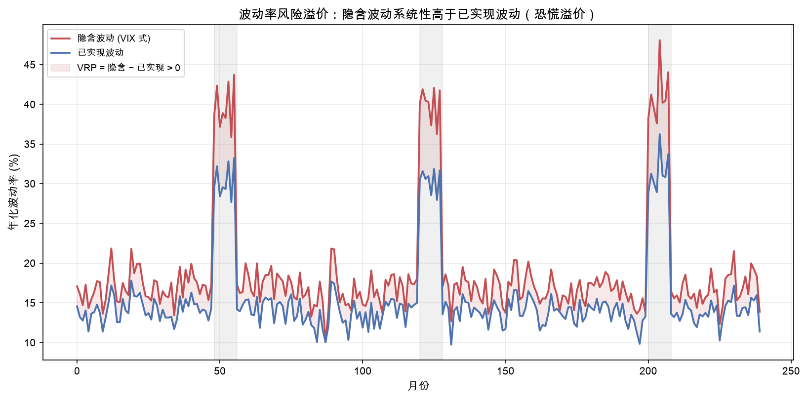 波动率风险溢价:隐含波动系统性高于已实现波动
