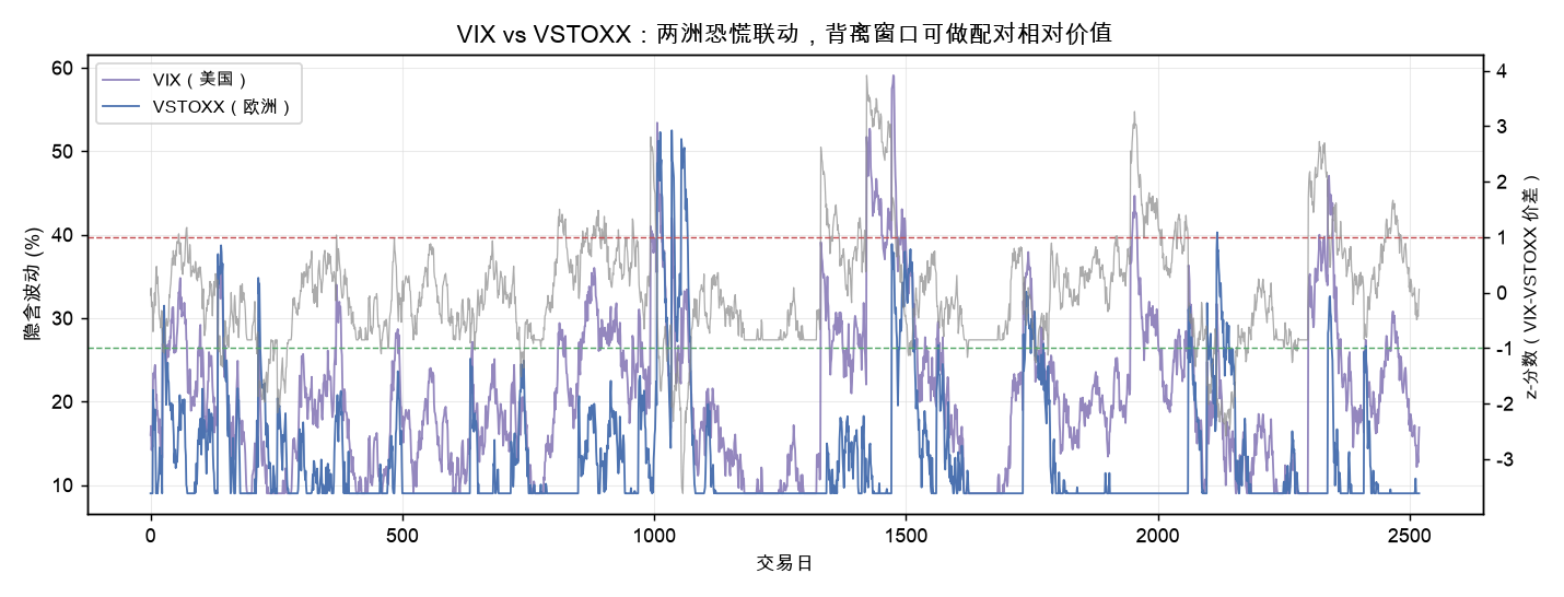 VIX vs VSTOXX：两洲恐慌联动，背离窗口可做配对相对价值