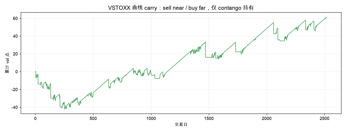 VSTOXX 曲线 carry：sell near / buy far，仅 contango 持有