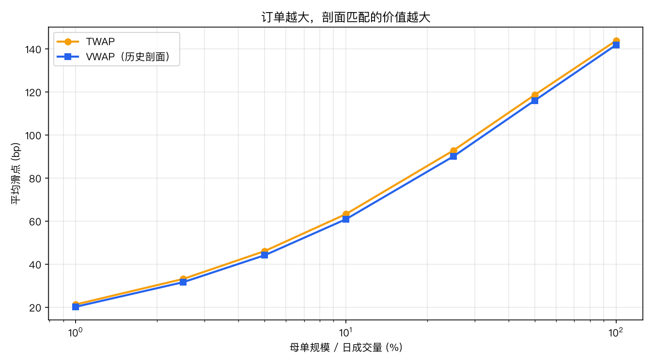 规模 vs 滑点