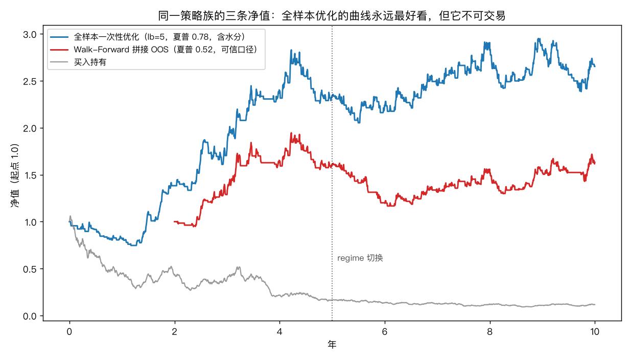 全样本优化 vs Walk-Forward OOS vs 买入持有
