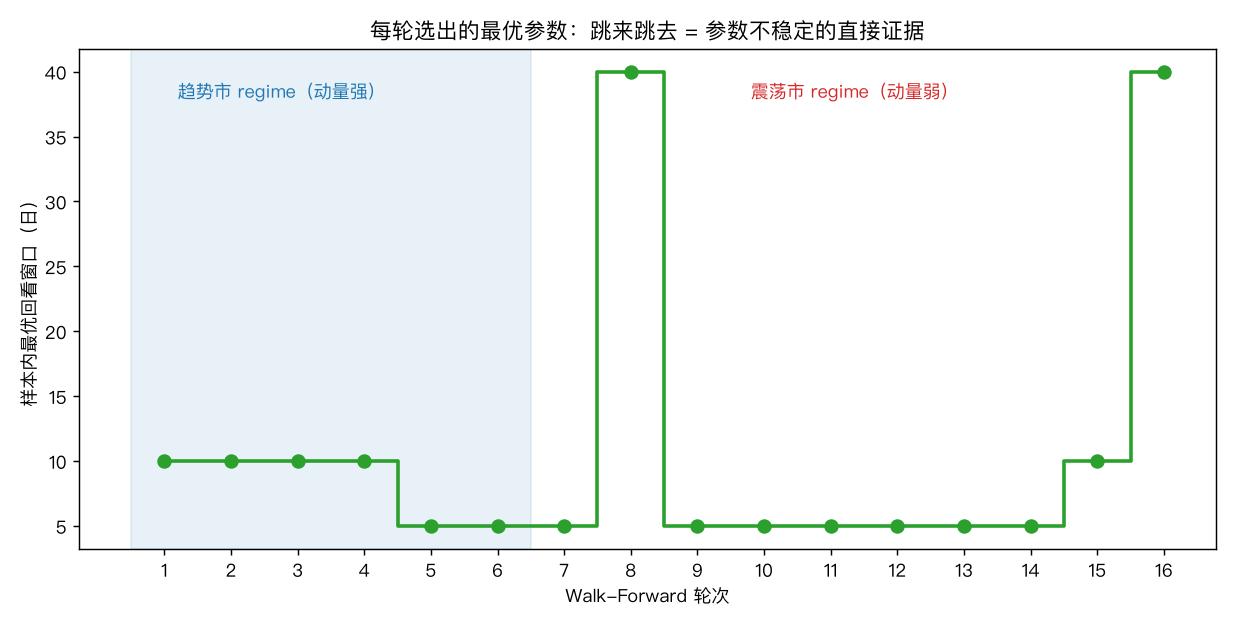 每轮最优参数跳来跳去：参数不稳定的直接证据