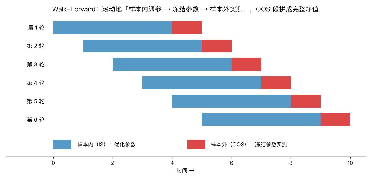 Walk-Forward 滚动窗口：样本内调参、样本外冻结实测