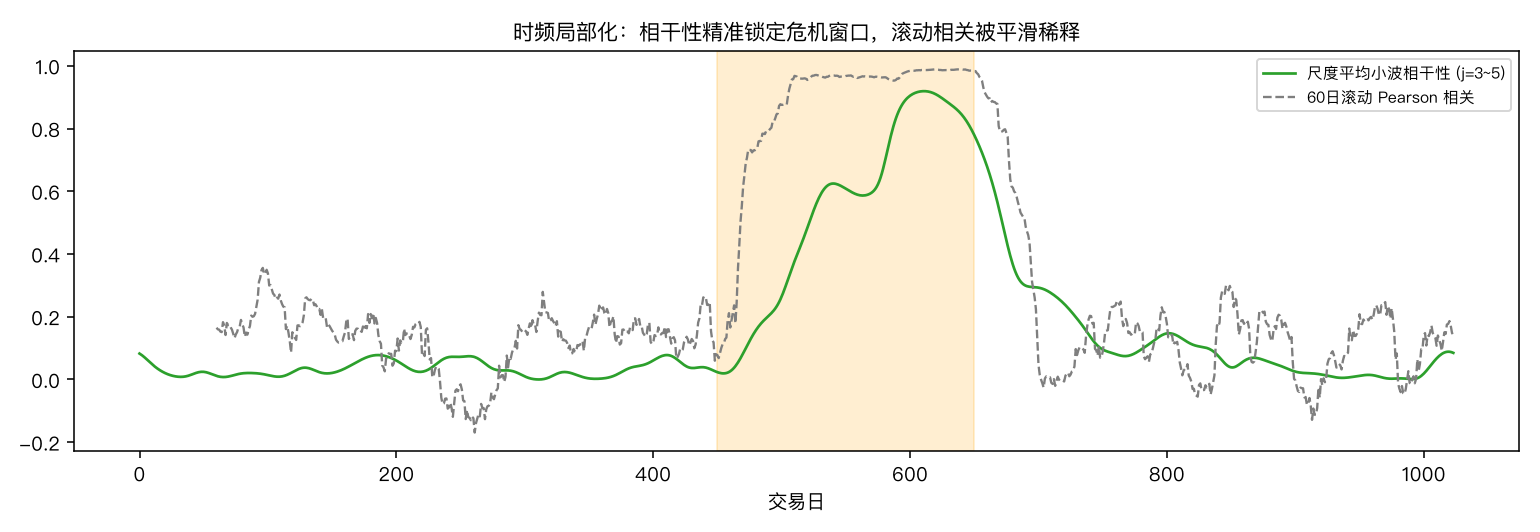 尺度平均相干性 vs 滚动相关