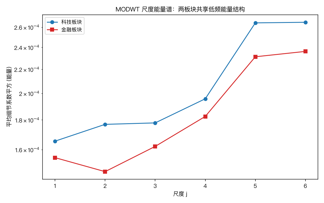 MODWT 尺度能量谱对比