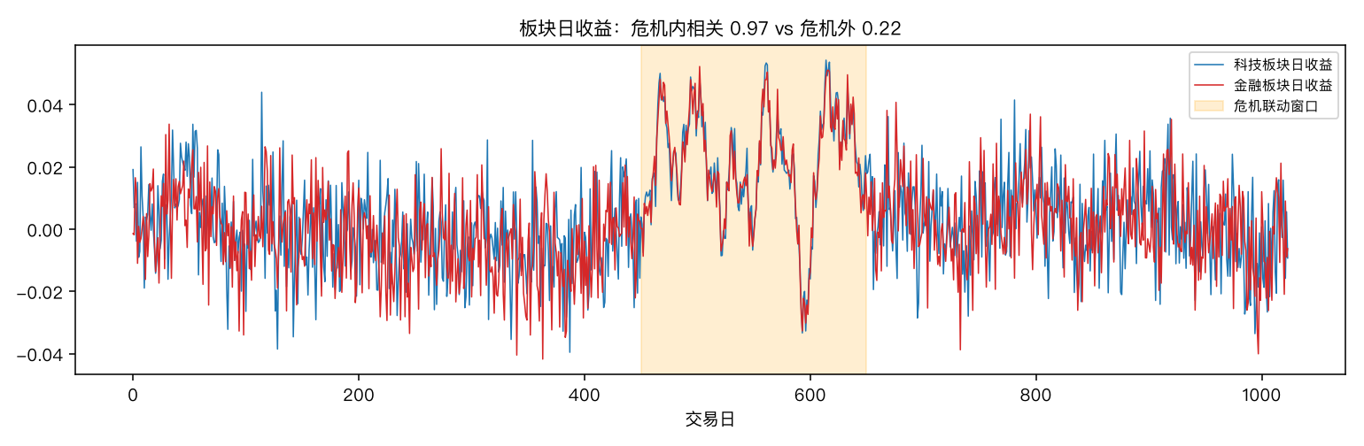 两只板块日收益序列