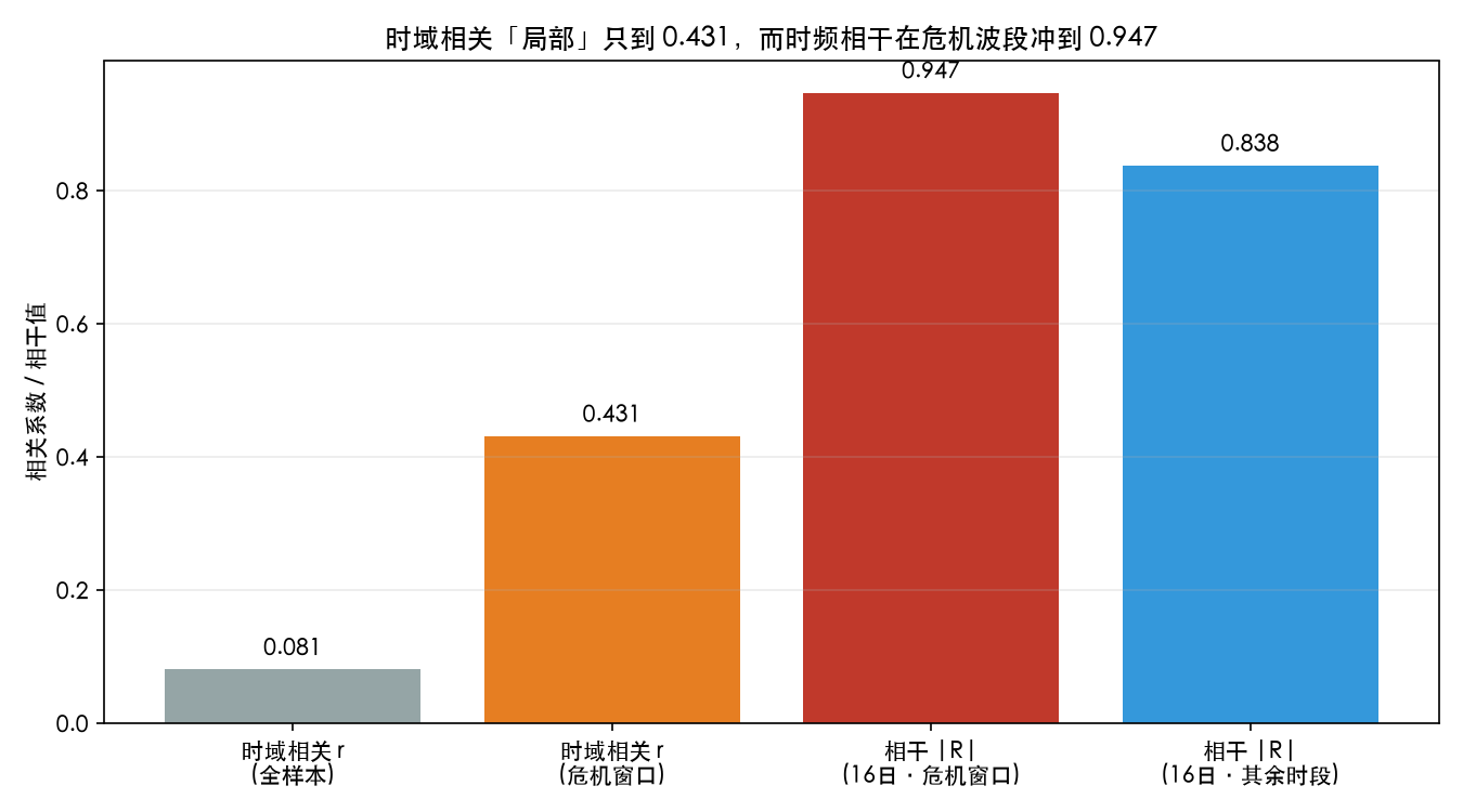 相干 vs 时域相关:时域局部只到 0.43,时频相干在危机波段冲到 0.95
