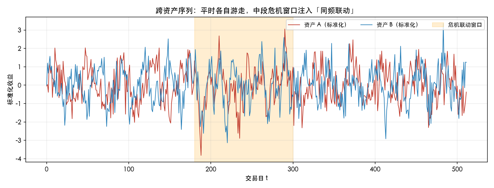 跨资产序列:平时各自游走、中段危机窗口注入同频联动,时域几乎看不出结构