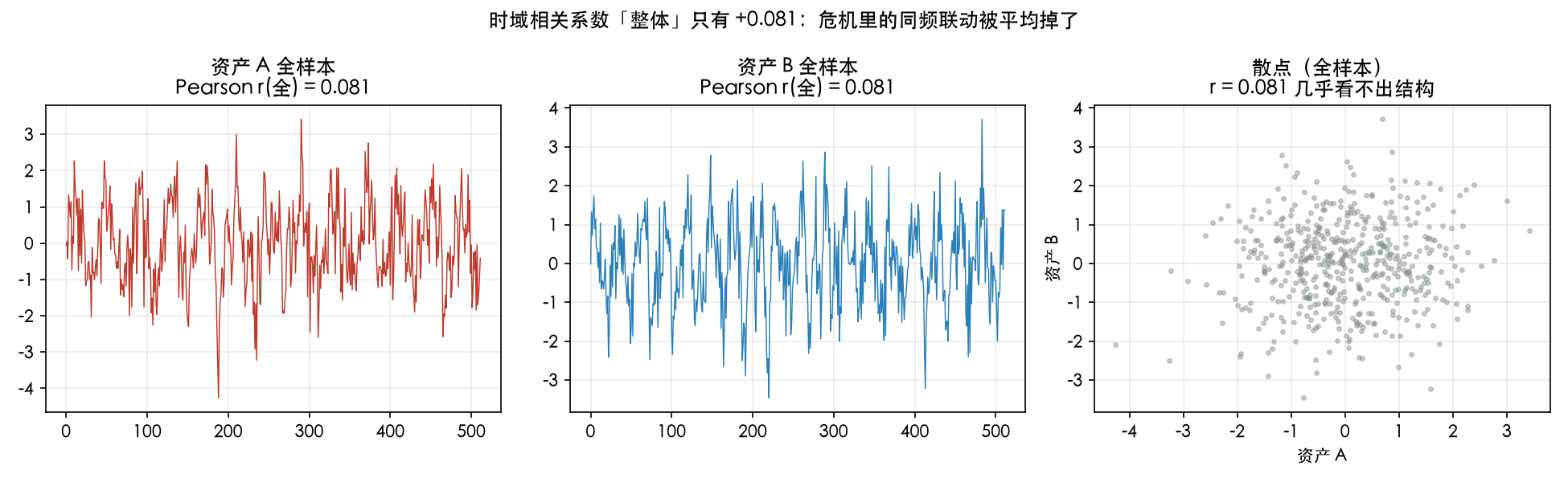 时域相关失明:资产 A/B 全样本 r 仅 0.08、散点无结构,危机里的同频联动被平均掉了