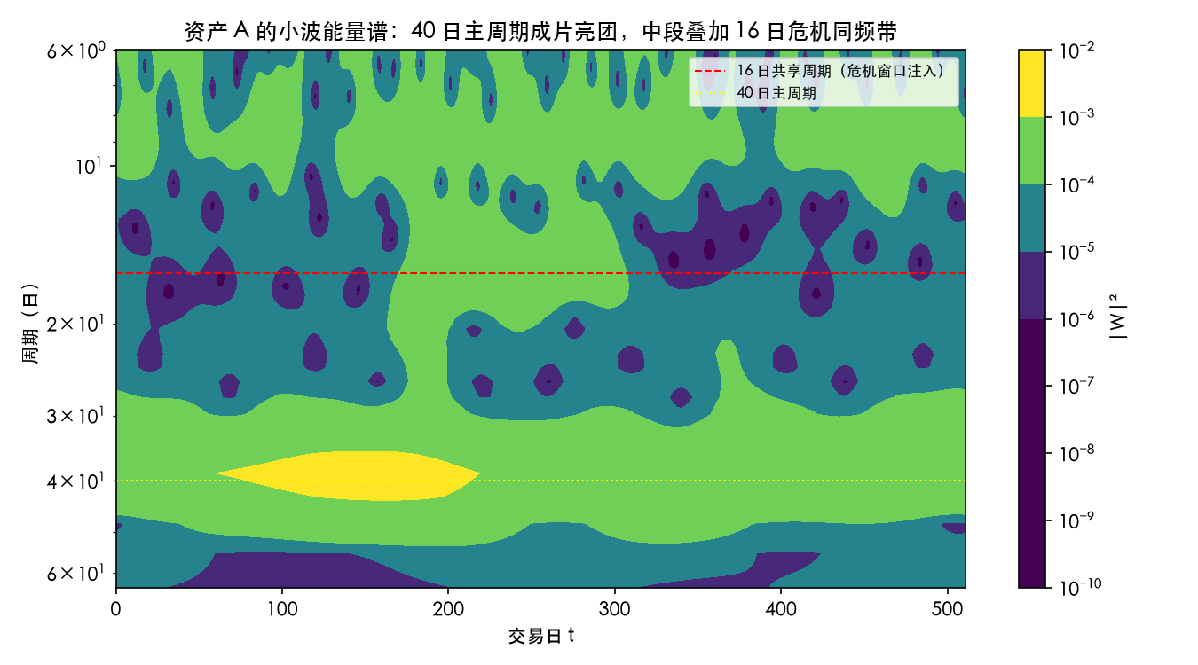 资产 A 的小波能量谱:40 日主周期成片亮团,中段叠加 16 日危机同频带