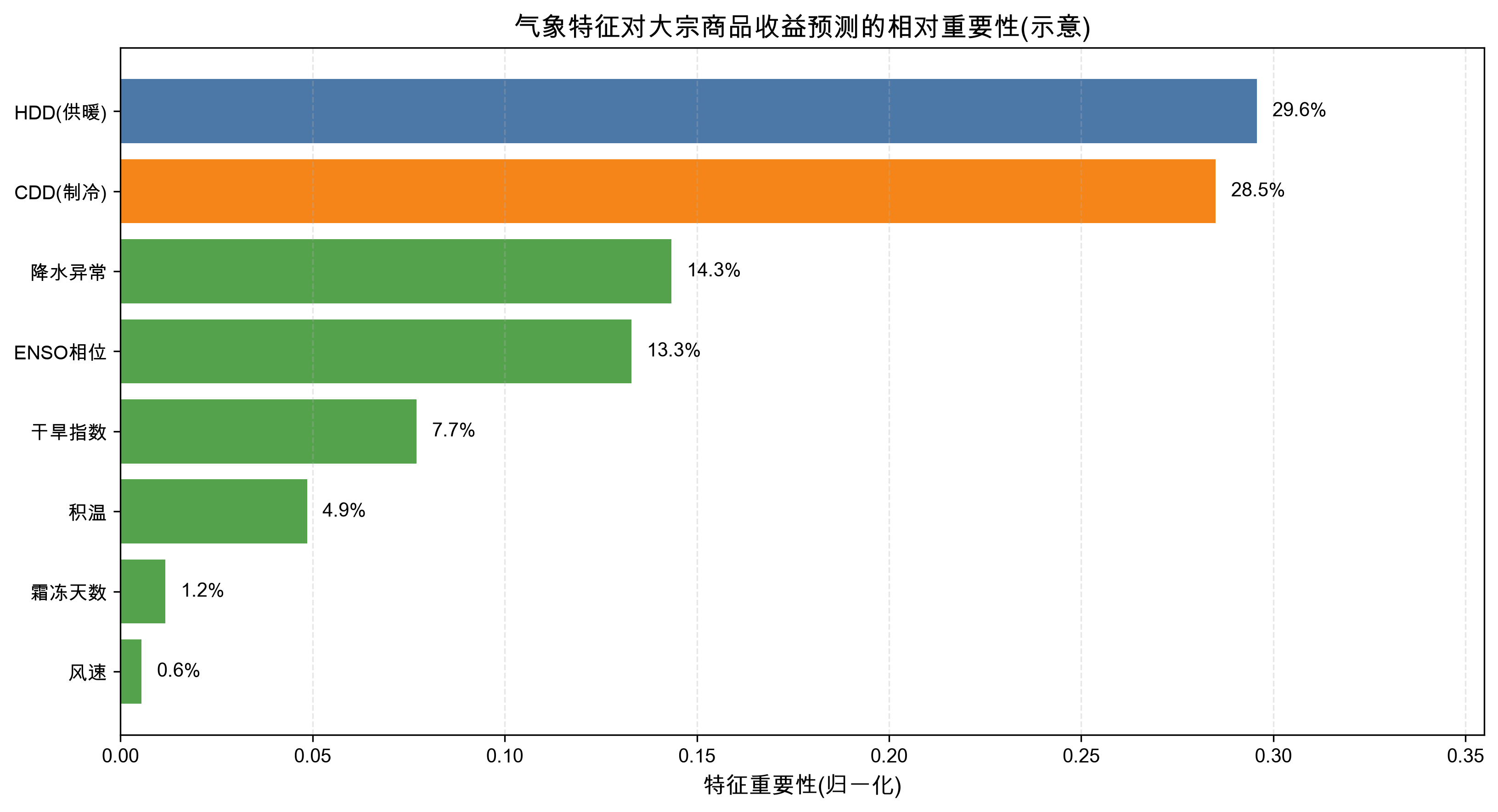 气象特征对大宗商品收益预测的相对重要性(示意)