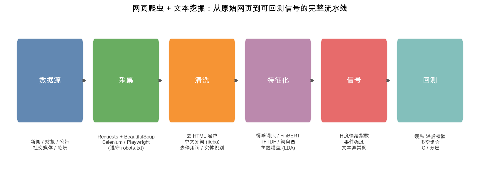 网页爬虫 + 文本挖掘:从原始网页到可回测信号的完整流水线