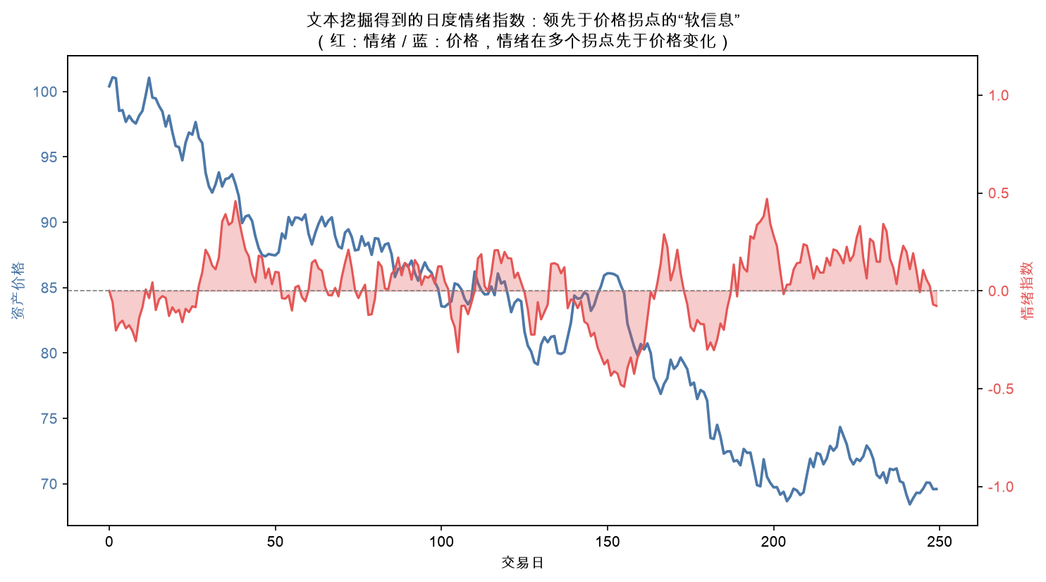 文本挖掘得到的日度情绪指数:领先于价格拐点的软信息