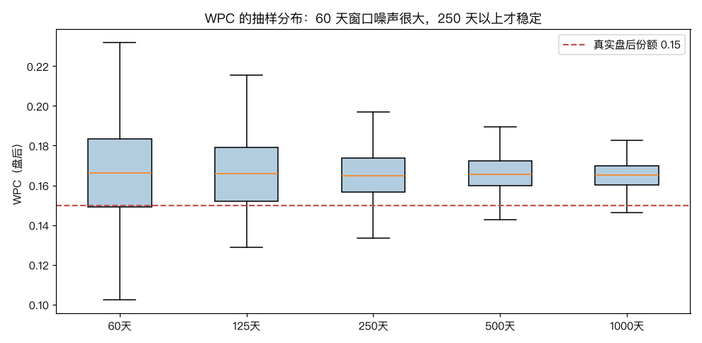 WPC 收敛性