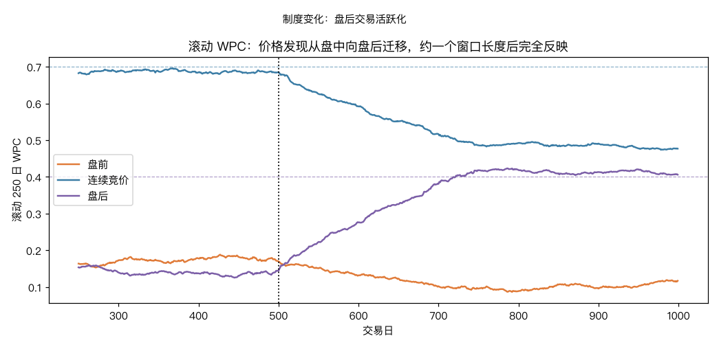 滚动 WPC