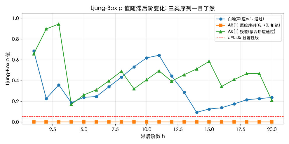 Ljung-Box p 值随滞后阶：白噪声≈1、AR 原始→0、AR 残差回到高位