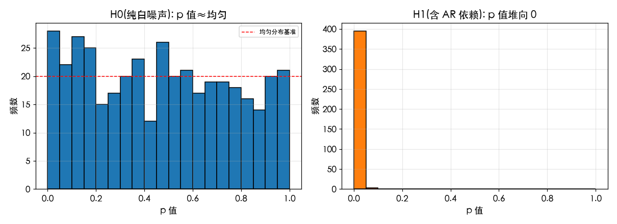 p 值分布：H0 下≈均匀，H1 下堆向 0