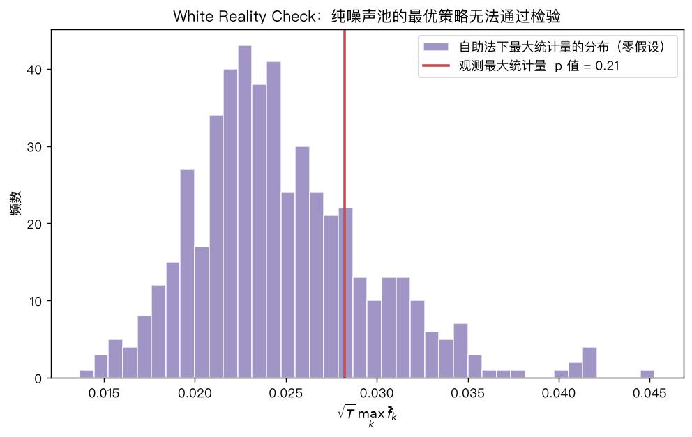 自助法重建的最大统计量零分布与观测值对比，p 值 0.21