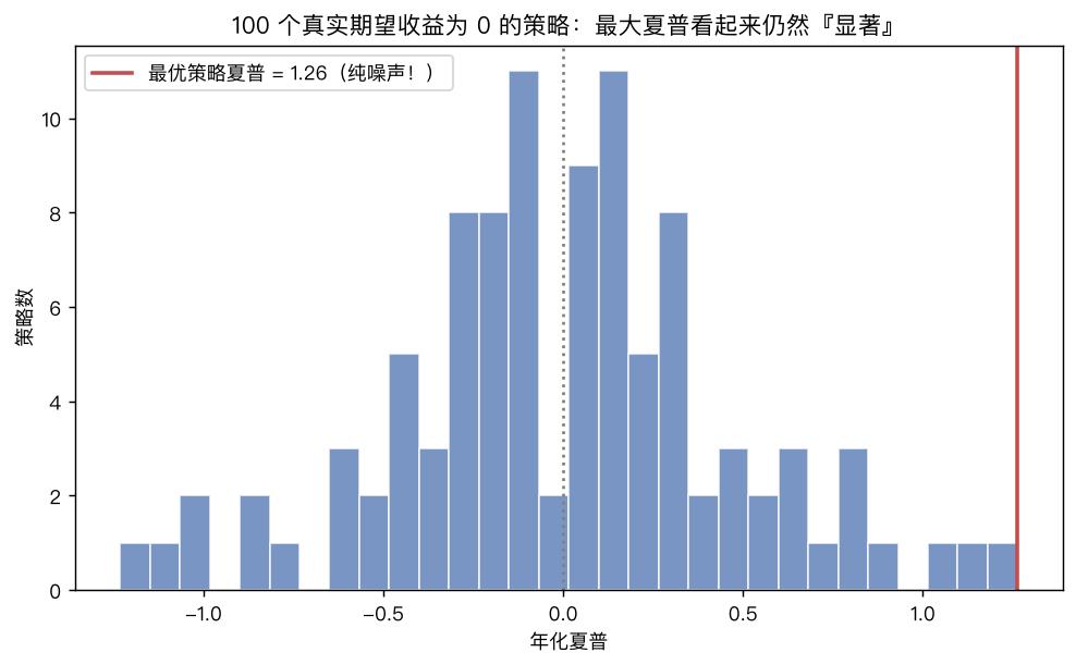 100 个零期望策略的夏普分布，最大值达 1.26