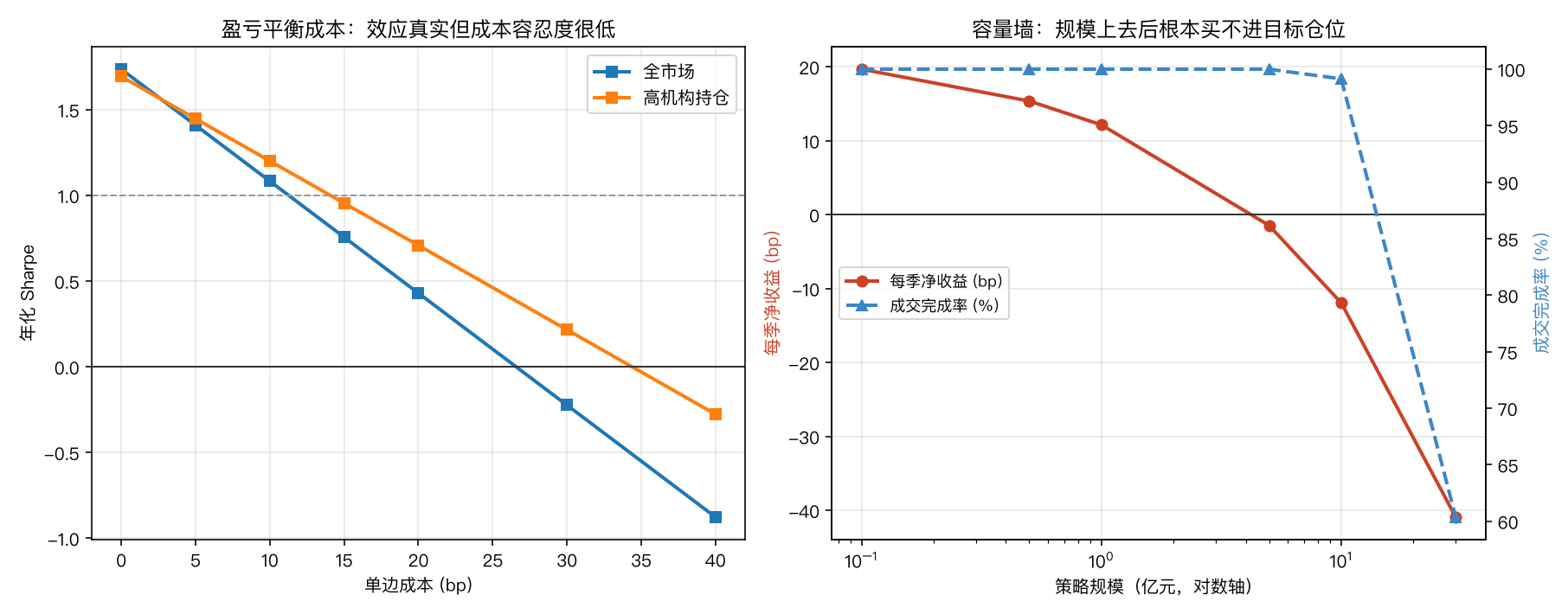 成本敏感性与容量墙