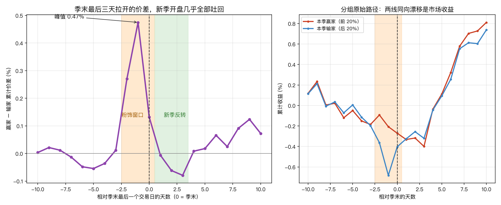 季末价差与新季反转