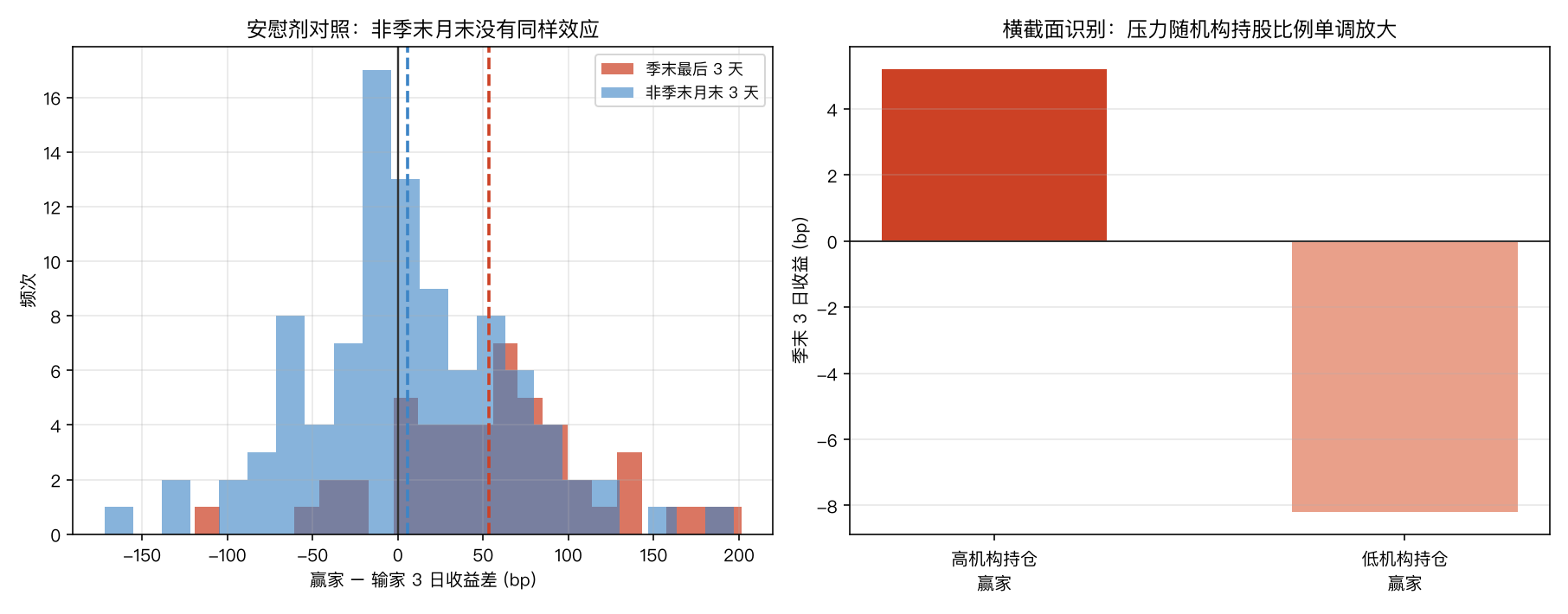 安慰剂对照与横截面识别