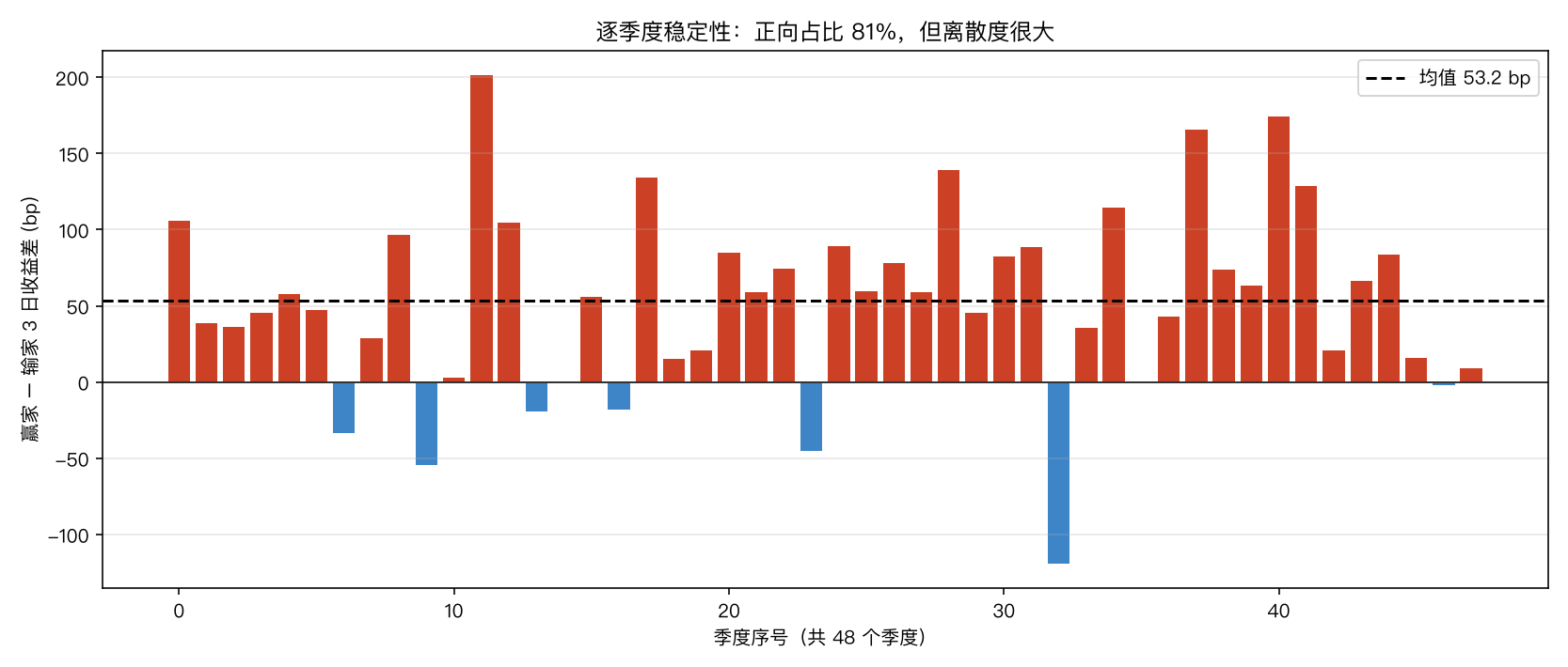 逐季度稳定性