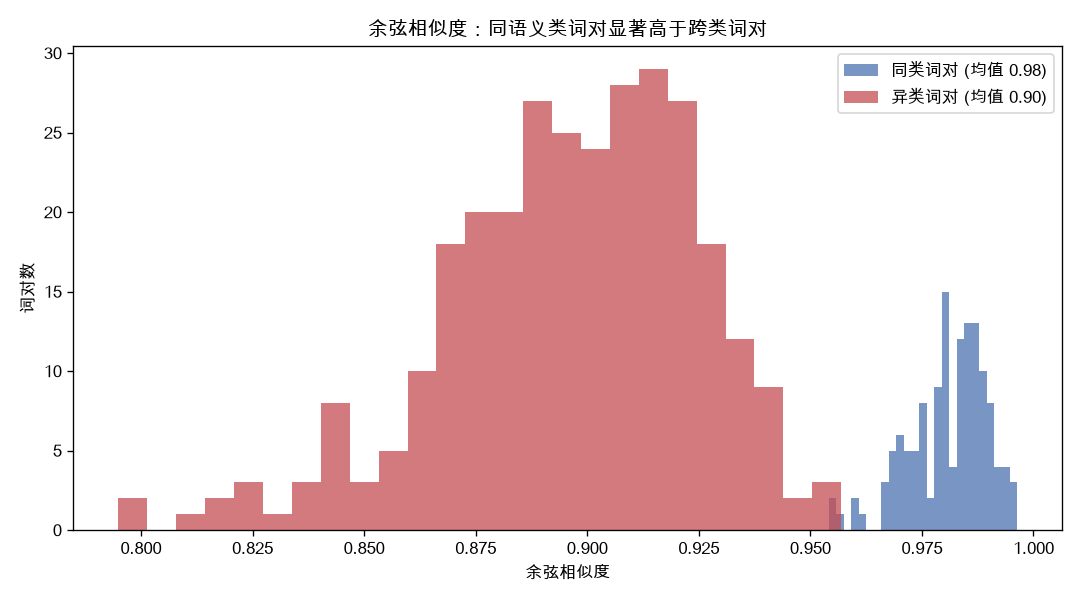 余弦相似度:同语义类词对显著高于跨类词对