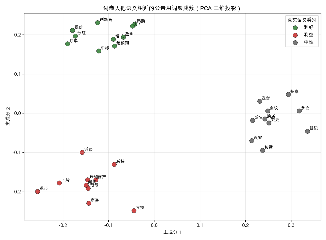 词嵌入把语义相近的公告用词聚成簇(PCA 二维投影)