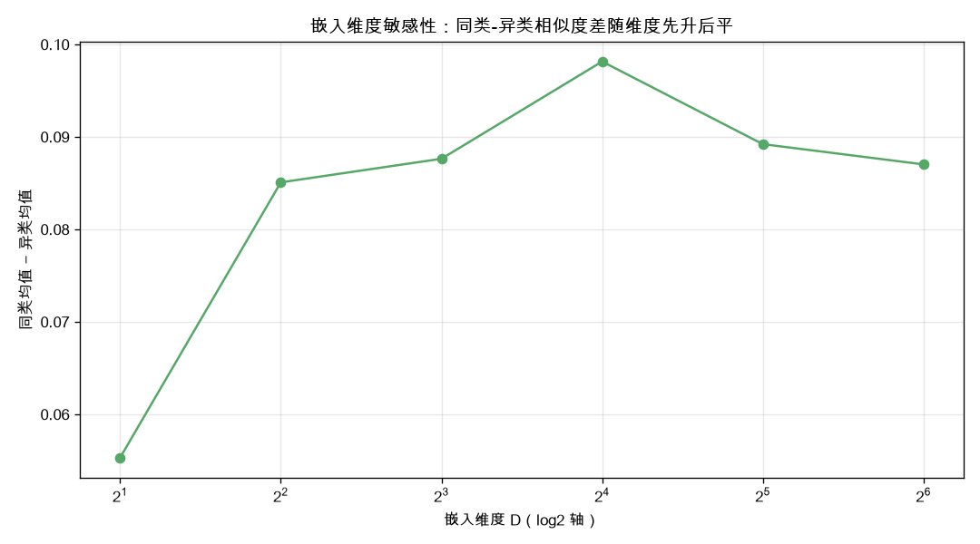嵌入维度敏感性:同类-异类相似度差随维度先升后平