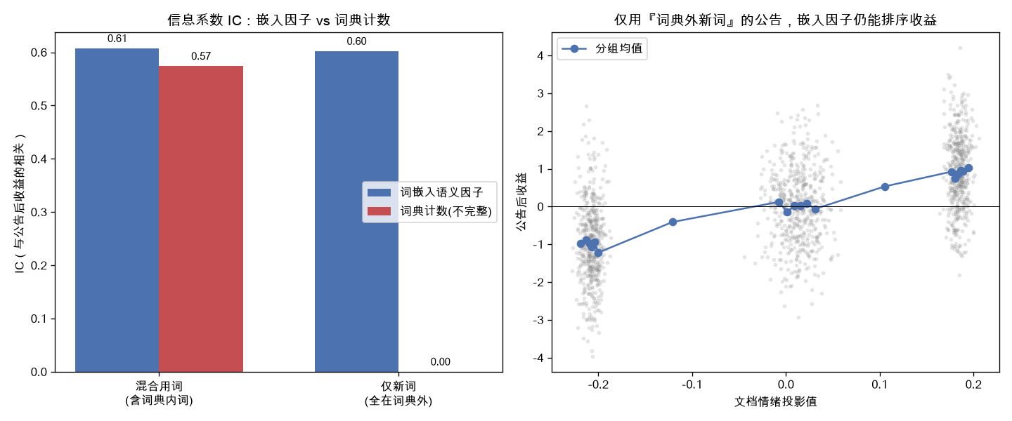 信息系数 IC:嵌入因子 vs 词典计数,在纯新词公告上分野