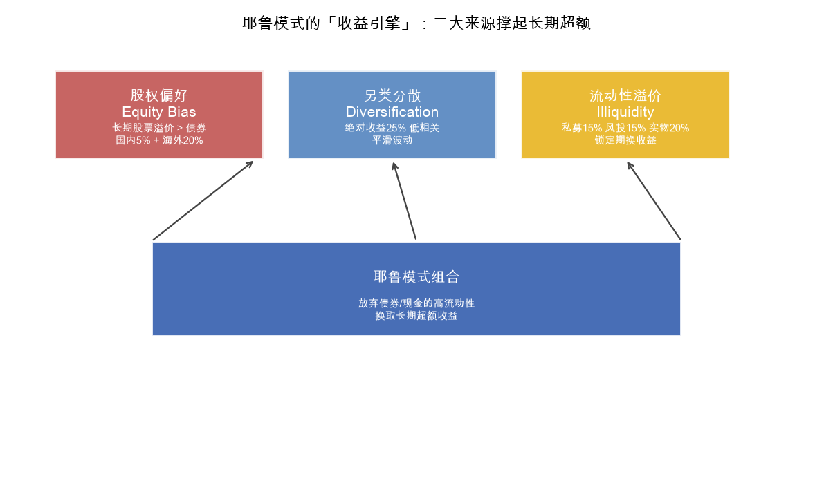 耶鲁模式的「收益引擎」：三大来源撑起长期超额