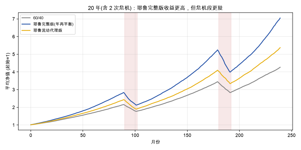 20 年(含 2 次危机)：耶鲁完整版收益更高，但危机段更陡