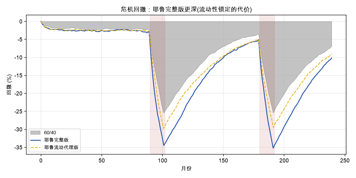 危机回撤：耶鲁完整版更深(流动性锁定的代价)