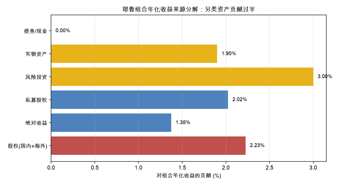 耶鲁组合年化收益来源分解：另类资产贡献过半
