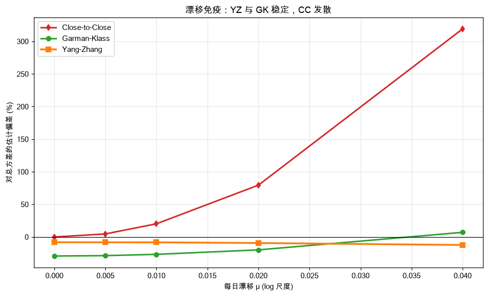 漂移免疫：YZ 与 GK 稳定，CC 发散
