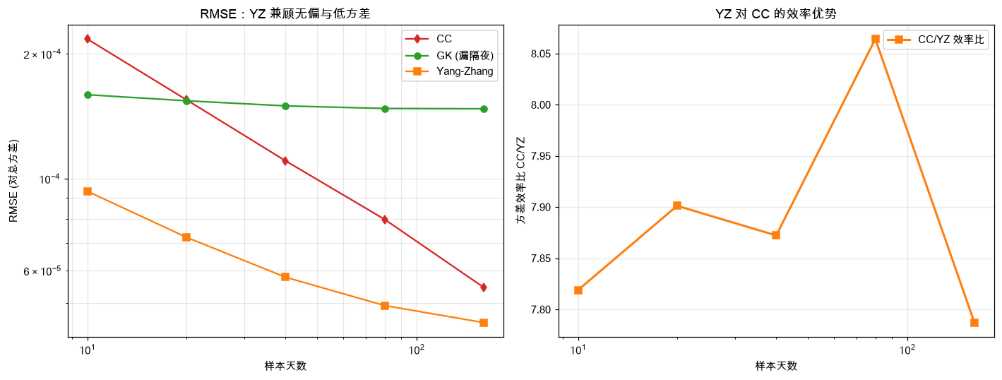 效率比随样本量：YZ 兼顾无偏与低方差