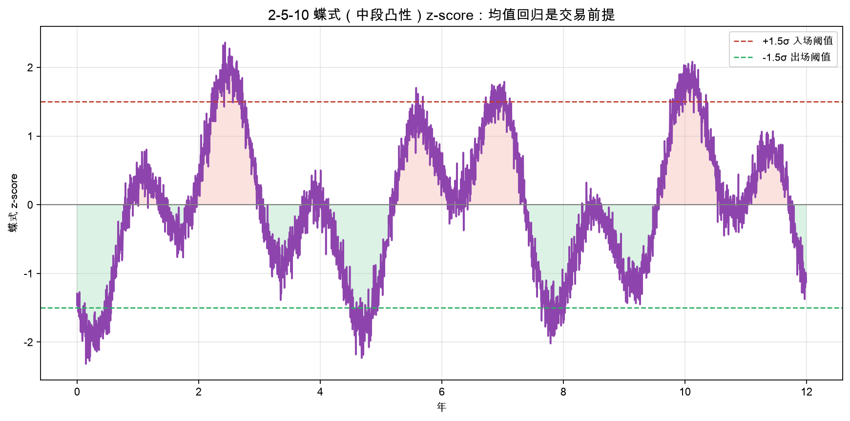 2-5-10 蝶式（中段凸性）z-score：均值回归是交易前提