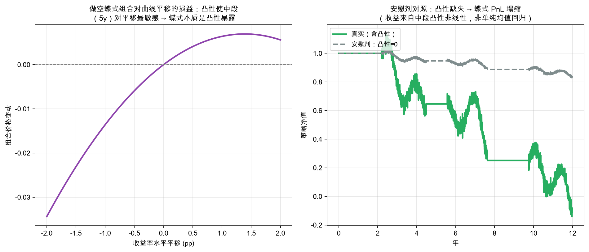 做空蝶式组合对曲线平移的损益：凸性使中段对平移最敏感
