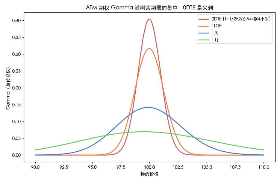 不同期限的 Gamma 剖面