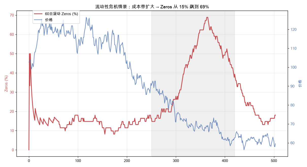 流动性危机期间的滚动 Zeros