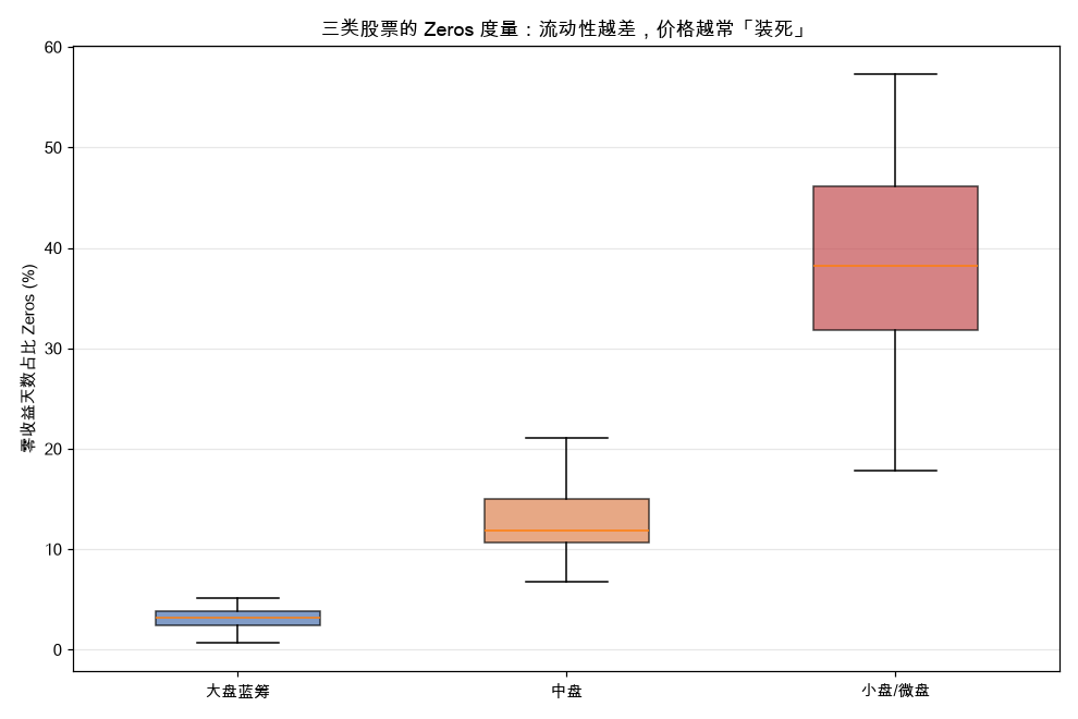 三类股票的 Zeros 分布