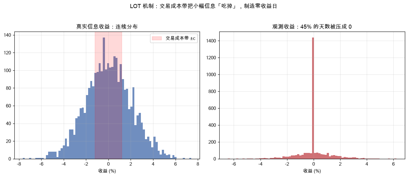 LOT 机制：真实收益 vs 观测收益