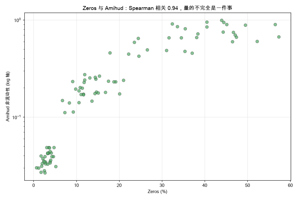 Zeros 与 Amihud 的关系